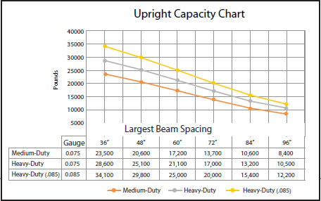 Pallet Rack Beam Capacity Chart