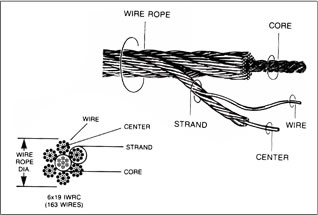 Wire Rope Stretch Chart